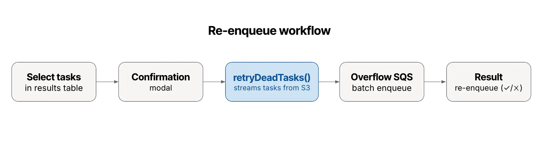 A diagram depicting a re-enqueue workflow, from selecting tasks in a results table to the resulting re-enqueue