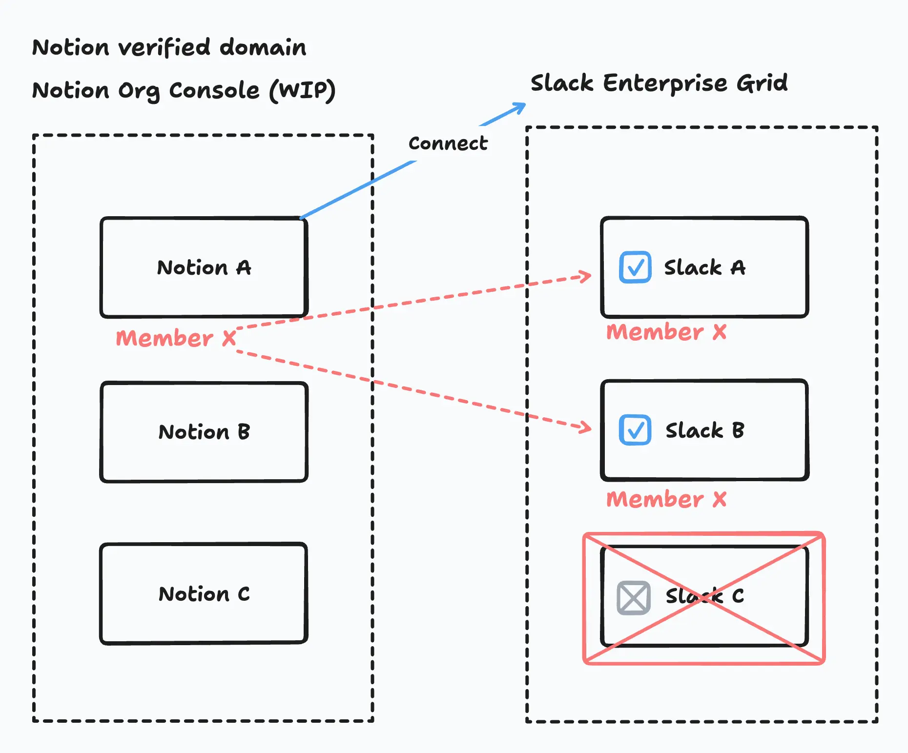 hc: quyền Slack Grid