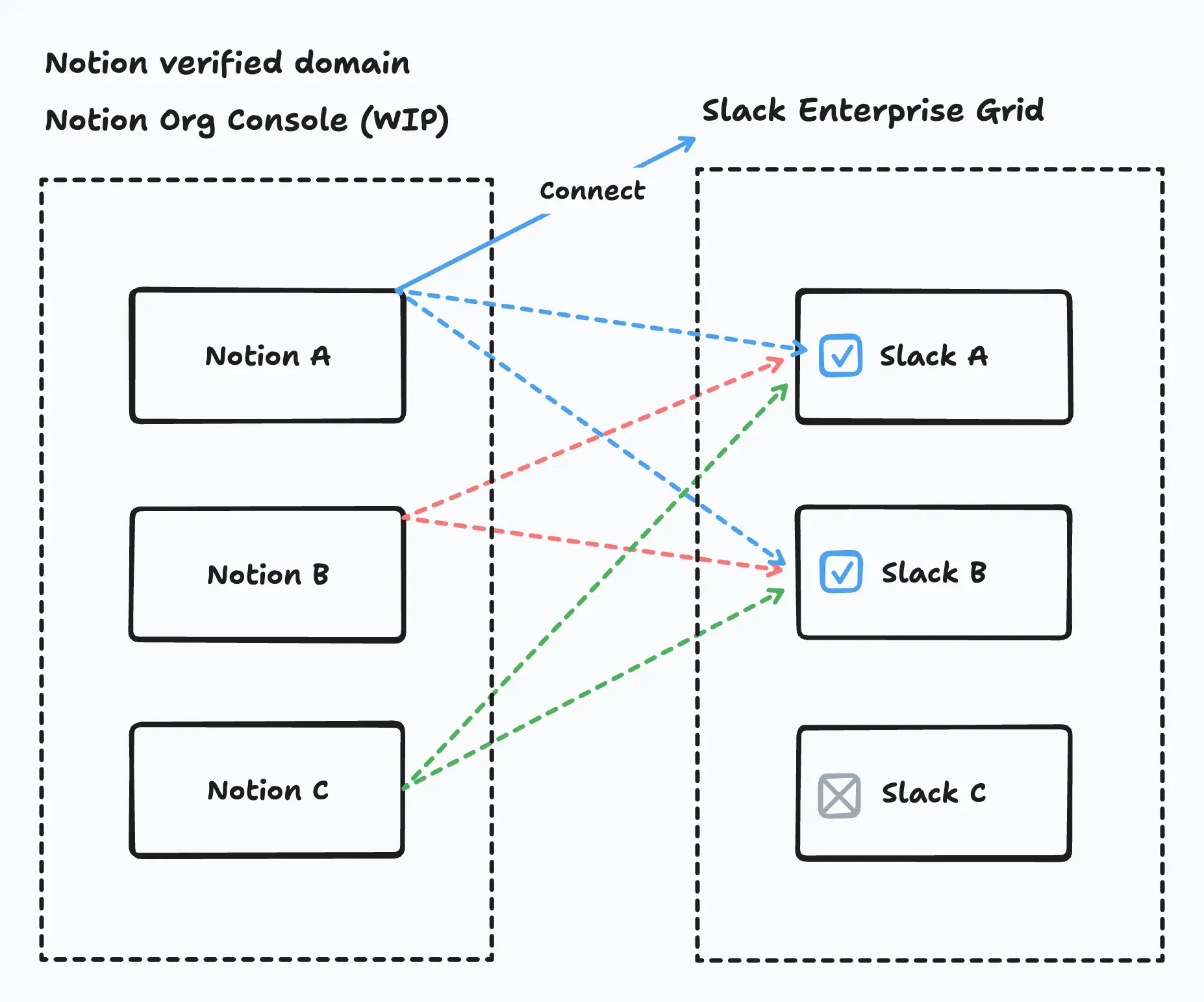 hc: kết nối thêm các không gian làm việc Notion với trình kết nối AI Grid