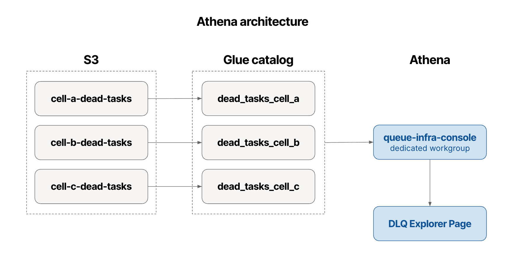 A diagram showing the relationship between tasks in S, tasks in a Glue catalog, and Athena