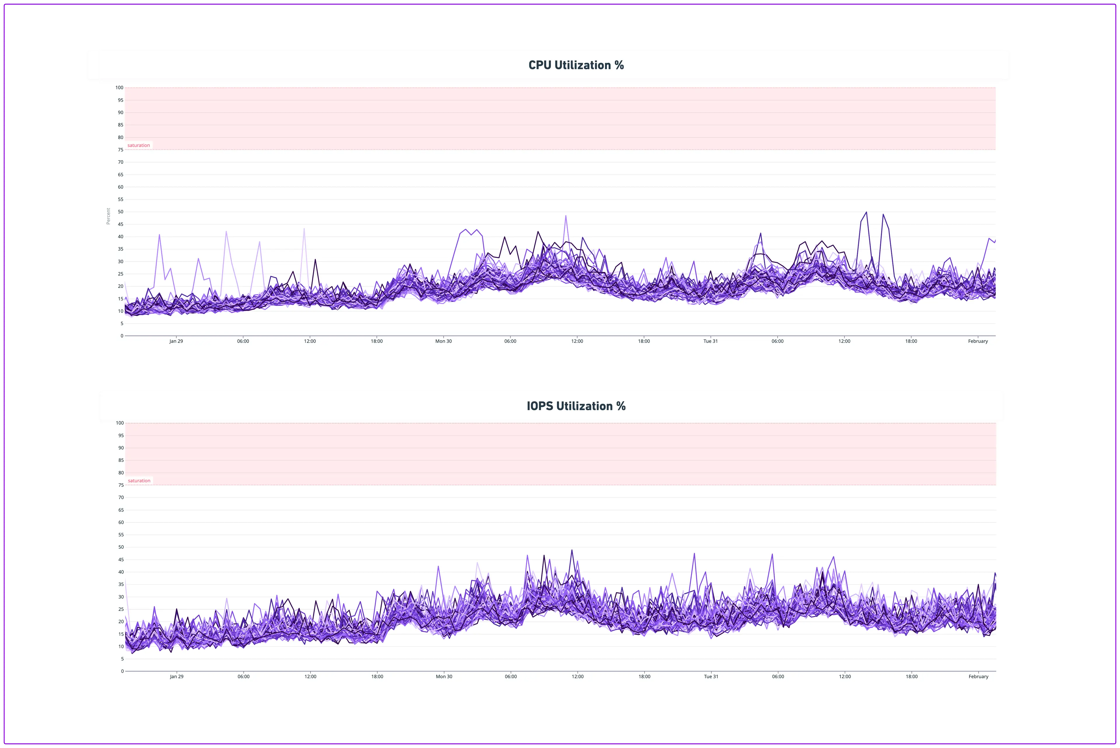 New CPU and IOPS utilization hovers around 20% during peak traffic