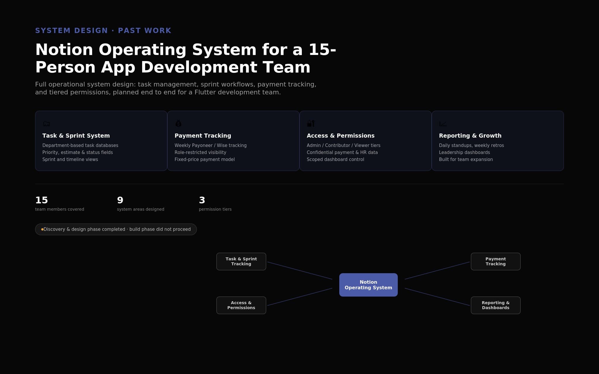 Notion Operating System Design β App Development Team